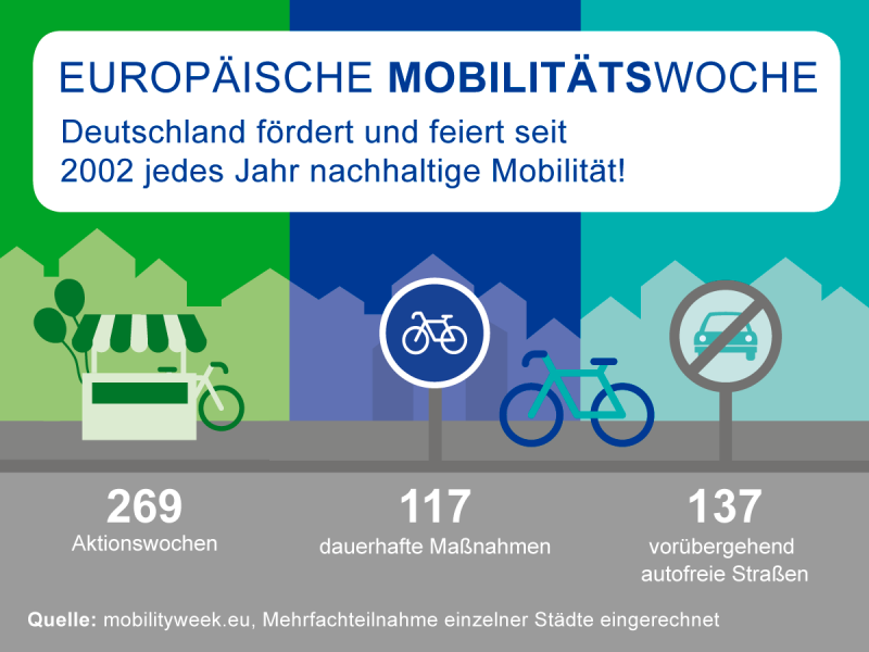 Auf dem Bild steht in blauer Schrift geschrieben: Europäische Mobilitätswoche. Deutschland fördert und feiert seit 2022 jedes Jahr nachhaltige Mobilität. 
Darunter steht: 269 Aktionswochen. 117 dauerhafte Maßnahmen. 137 vorübergehend autofreie Straßen.